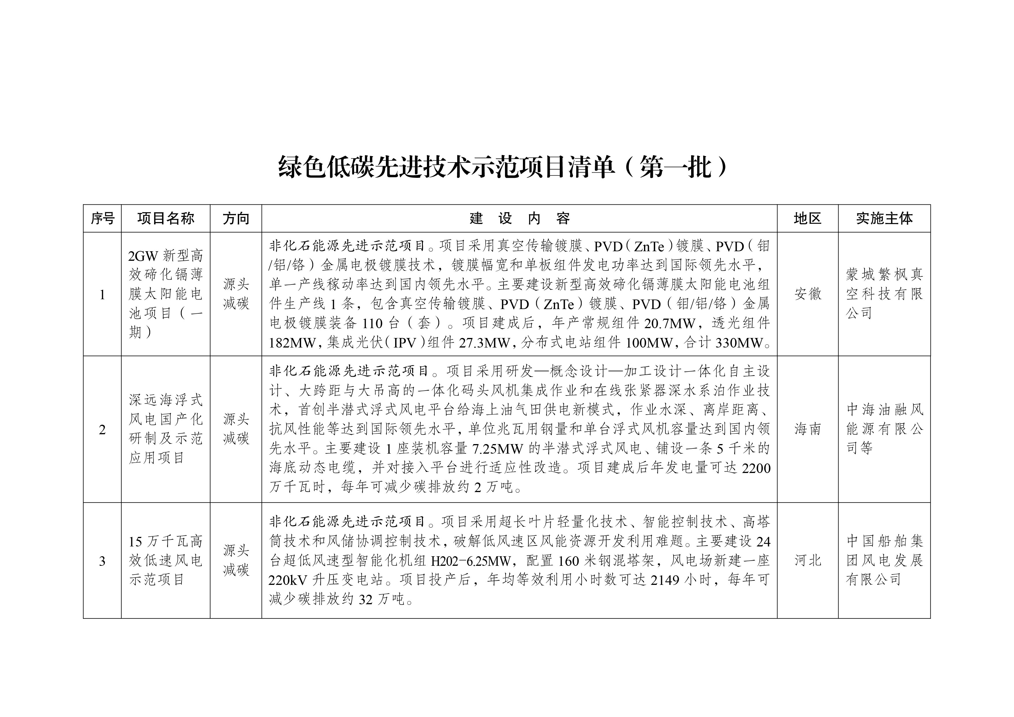 绿色低碳先进技术示范项目清单（第一批）-1.jpg