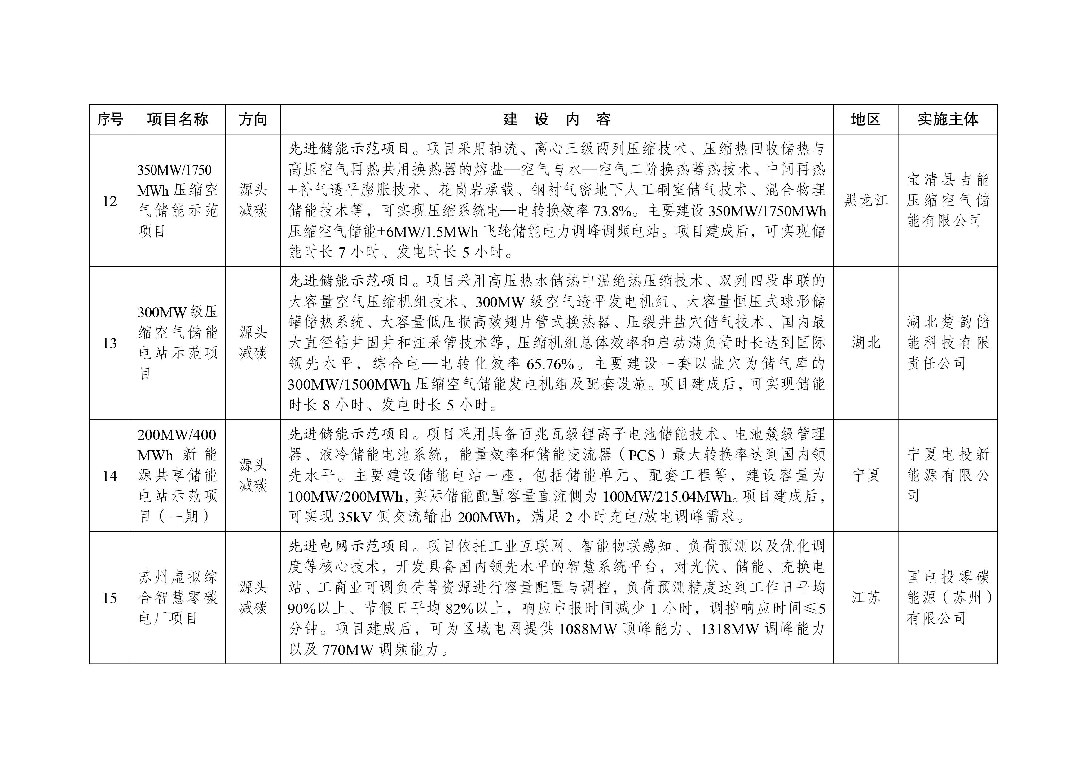 绿色低碳先进技术示范项目清单（第一批）-4.jpg