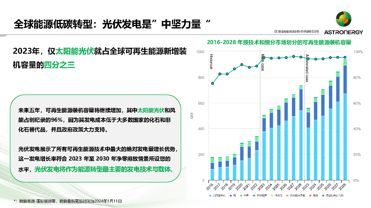 复合材料边框在光伏行业中的应用及前景_正泰新能_杨天峰_页面_05.jpg