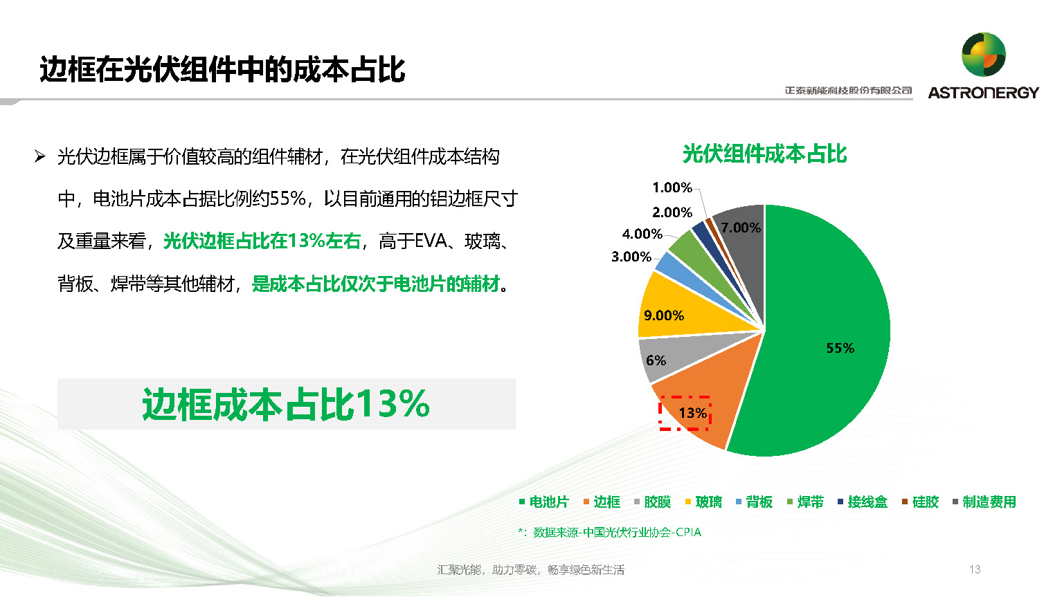 复合材料边框在光伏行业中的应用及前景_正泰新能_杨天峰_页面_13.jpg